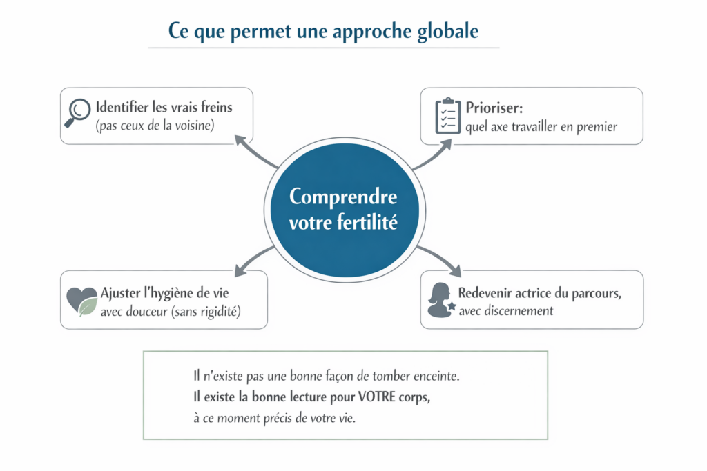 Schéma naturopathie et fertilité piliers physiologiques